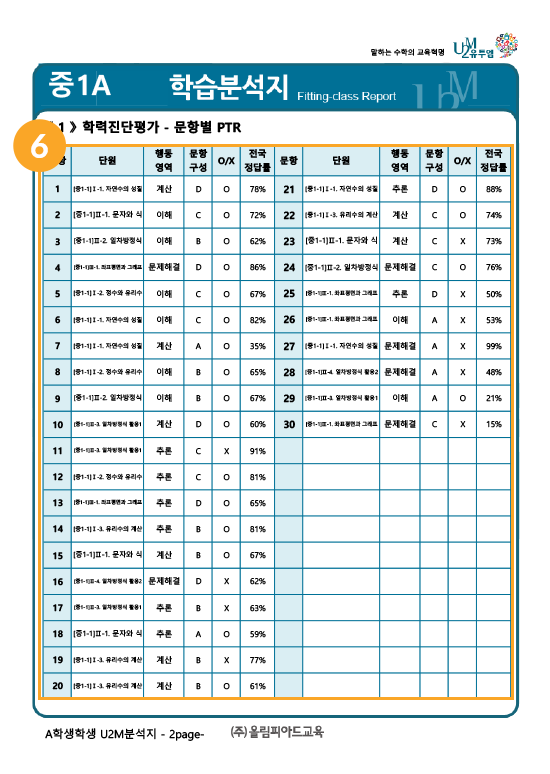 학습분석지, 문항별 성취도 기재