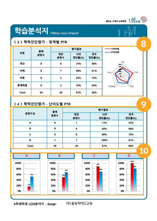 학습분석지, 단원별, 영역별, 난이도별 성취도 분석 내용 기재, 난이도 등급 기재